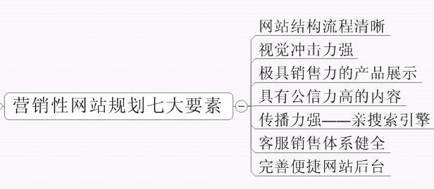 營銷型網(wǎng)站 營銷型網(wǎng)站建設(shè) <a  data-cke-saved-  target='_blank' class='keyslink'><b>網(wǎng)絡(luò)營銷策劃</b></a>