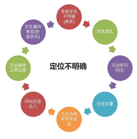 地方社區網站運營：建設盈利的地方社區網站新手需知 三聯