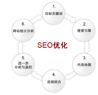 網站建設中要知道的10個SEO技巧 三聯教程